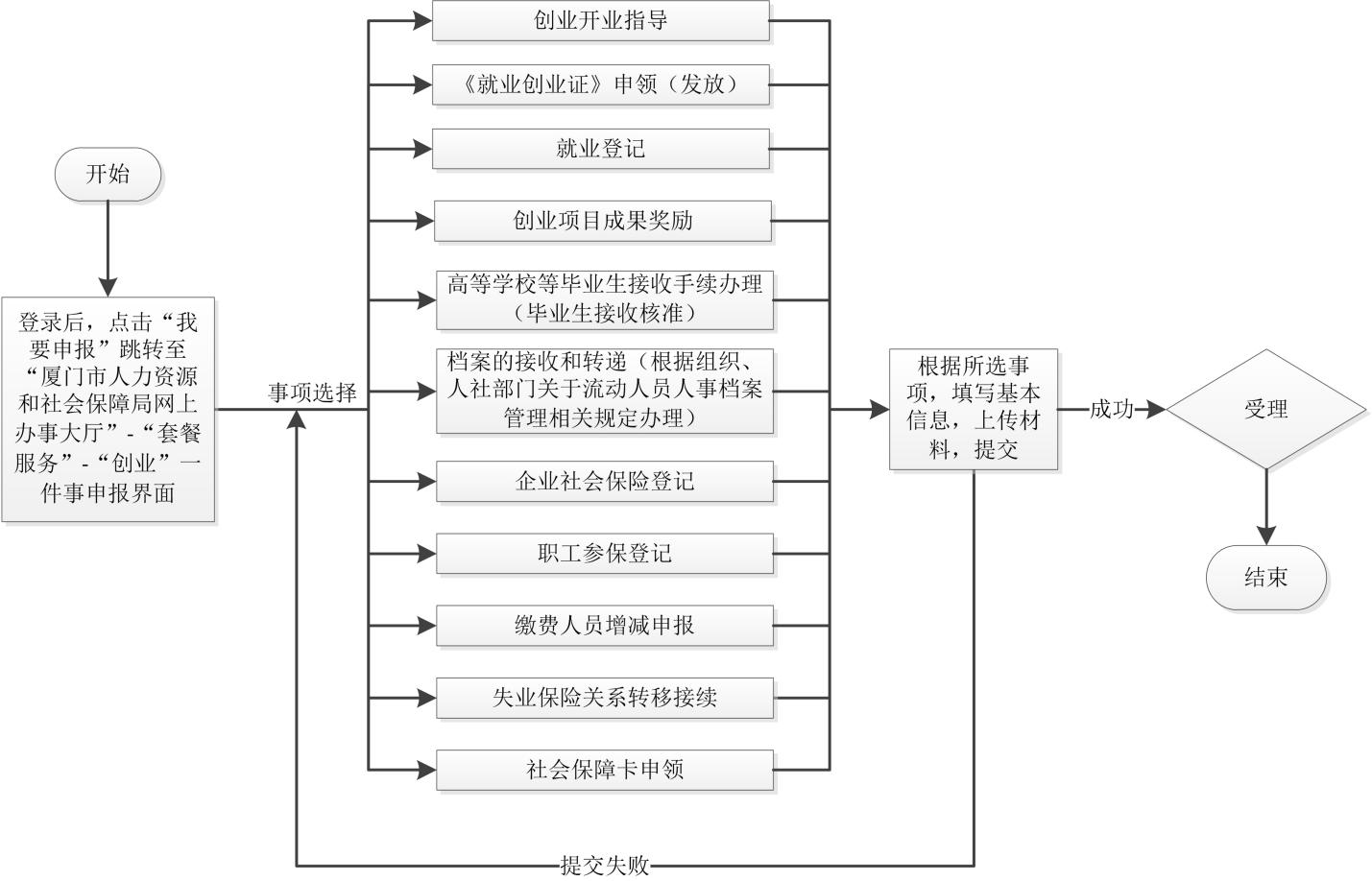 20240115创业(省网一件事套餐流程图)