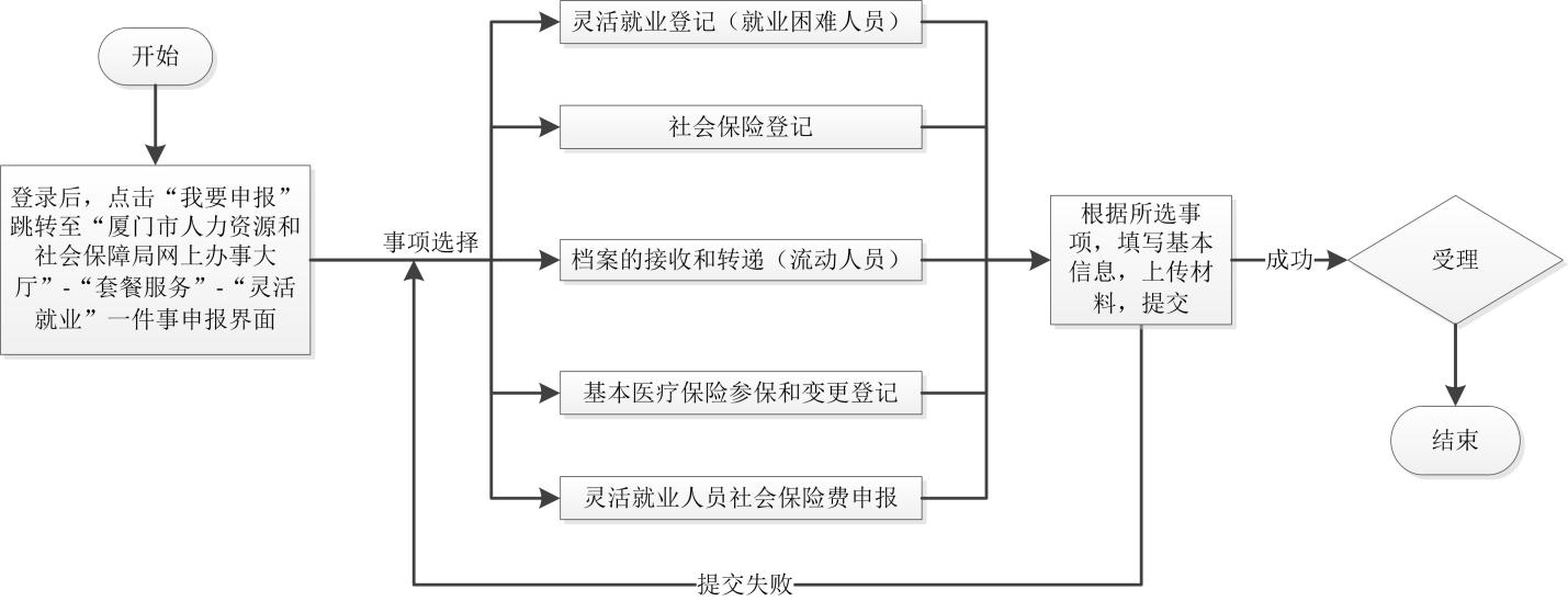 灵活就业(省网一件事套餐流程图)202211-2