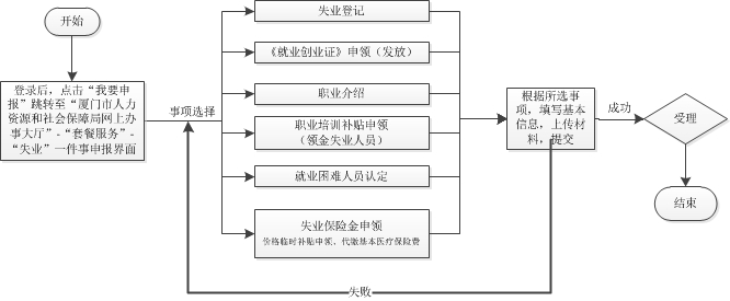 失业(省网一件事套餐流程图)